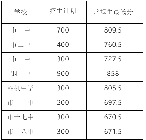 市直普通高中学校常规生（不含直升生、指标生、自主招生）录取最低分数