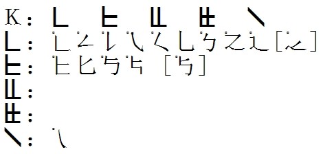 《信息处理用gb13000.1字符集汉字零件规范》之汉字零件表(2014版)